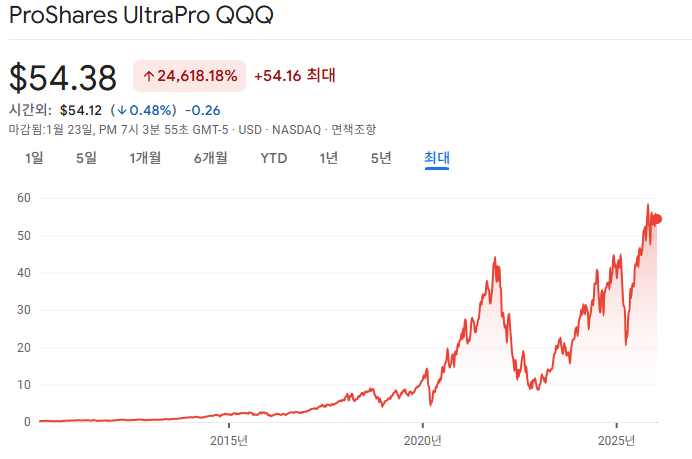 QLD vs TQQQ