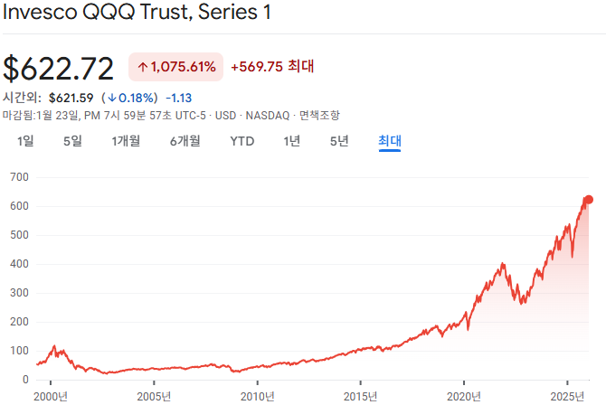 같은 상승장이었는데 QQQ와 SPY의 수익률이 갈린 이유
