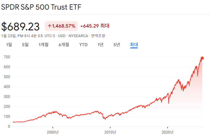 같은 상승장이었는데 QQQ와 SPY의 수익률이 갈린 이유