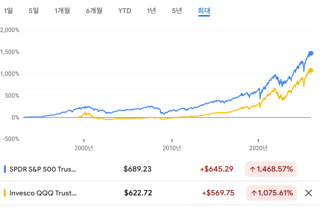 같은 상승장이었는데 QQQ와 SPY의 수익률이 갈린 이유