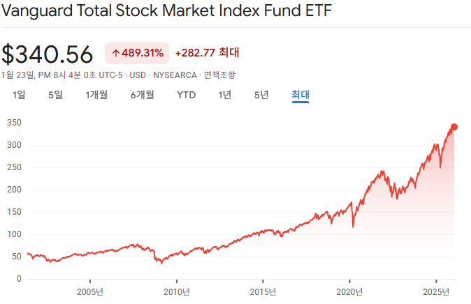 VTI 체감 수익률이 낮아지는 구간