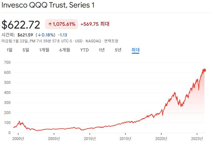 같은 기술주 비중인데 QQQ와 VTI의 성격이 다른 이유