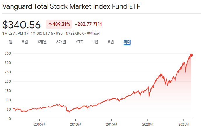 같은 기술주 비중인데 QQQ와 VTI의 성격이 다른 이유