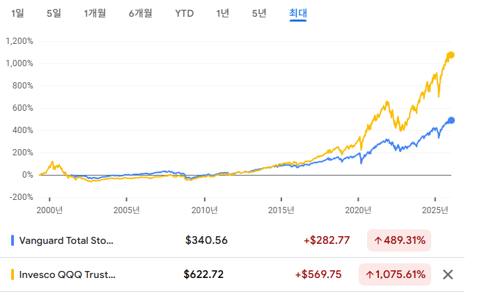 같은 기술주 비중인데 QQQ와 VTI의 성격이 다른 이유