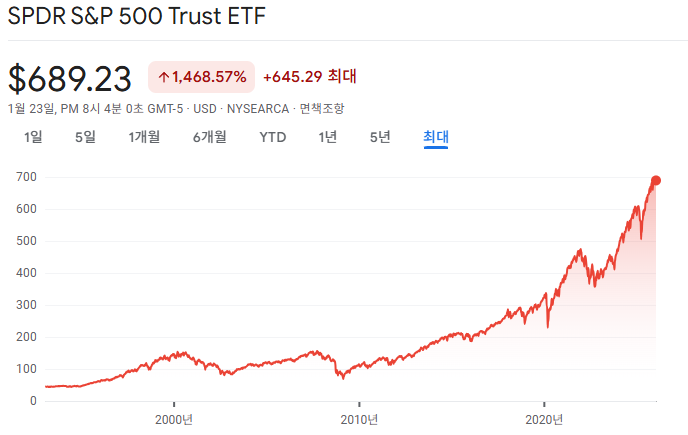 SPY 체감이 안 되는 이유