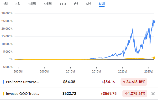QQQ와 TQQQ, 장기 적립하면 결과가 이렇게 달라진다