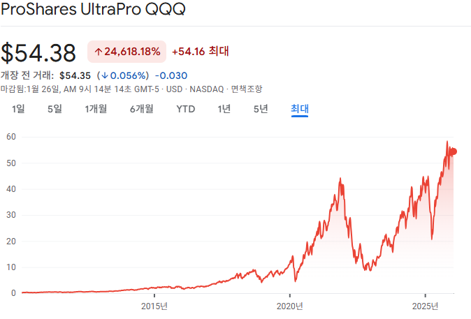 TQQQ와 UPRO는 왜 항상 같이 언급될까