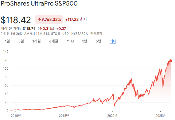 TQQQ와 UPRO는 왜 항상 같이 언급될까