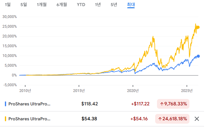 TQQQ와 UPRO는 왜 항상 같이 언급될까
