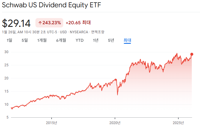 SCHD는 배당 ETF의 기준처럼 취급되는 이유
