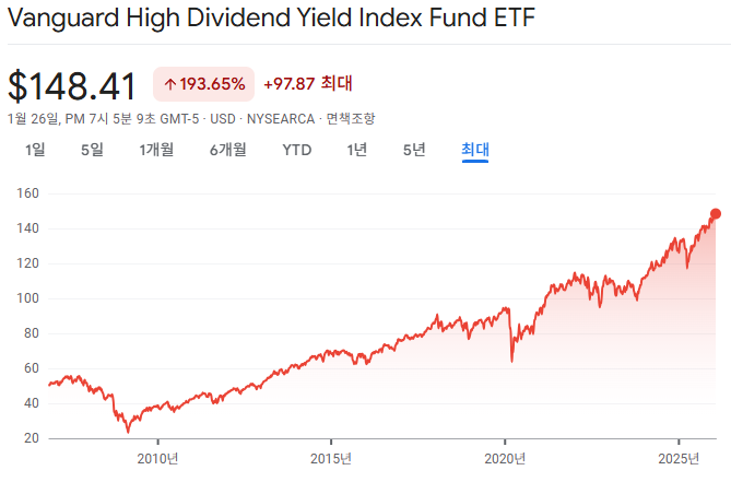 VYM은 SCHD와 비교 대상이 되는 이유