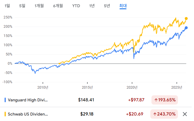 VYM은 SCHD와 비교 대상이 되는 이유