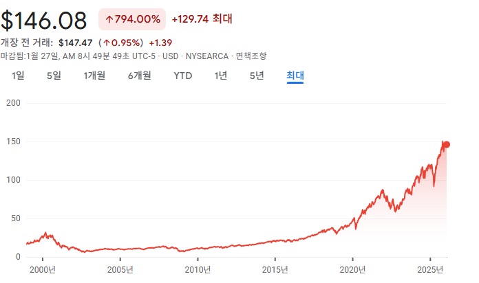 기술주(XLK) vs 금융주(XLF)