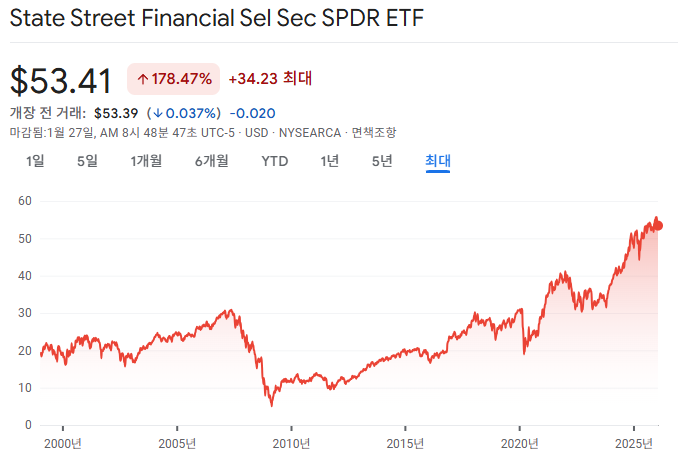 기술주(XLK) vs 금융주(XLF)