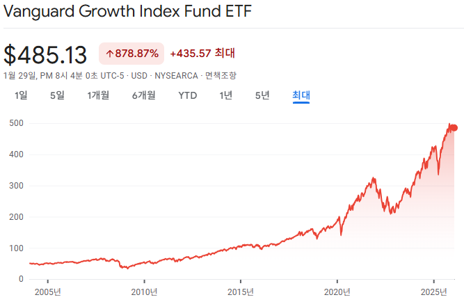 SCHG vs VUG ETF